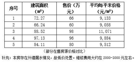 成都市成華區107㎡<a href=http://www.nlsdf.cn/s/fczrxm/ target=_blank class=infotextkey>住宅轉讓項目</a>