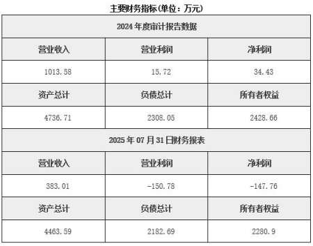 上海生物技術服務公司轉讓項目