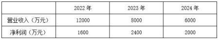 成都科技服務公司轉讓項目