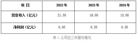 湖南環保技術服務公司轉讓項目