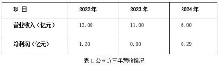 江蘇智慧交通公司轉讓項目