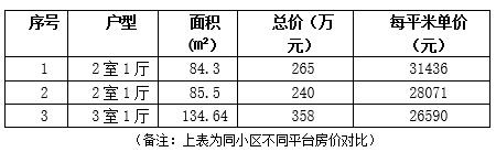 天津南開區134.1㎡大兩居<a href=http://www.nlsdf.cn/s/fczrxm/ target=_blank class=infotextkey>住宅轉讓項目</a>