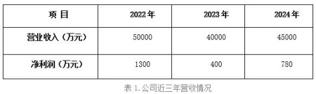 湖北礦山智能裝備研制公司轉讓項目