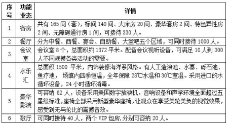 北京市順義區度假酒店、別墅出租項目
