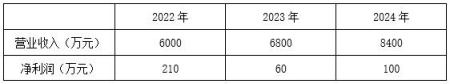 北京信息安全技術服務公司轉讓項目
